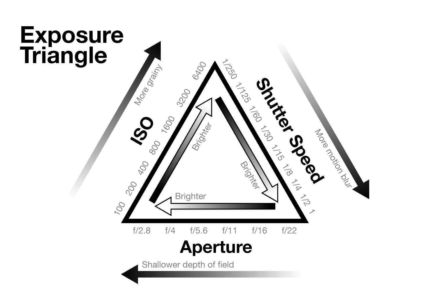 Exposure triangle explained