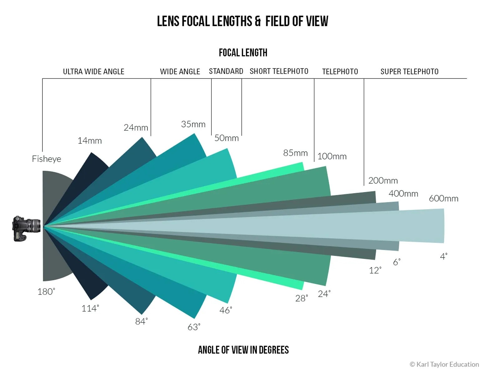 An illustratio depicting lens focal lengths and the resulting fields of view—shorter focal lengths having a wider field of view, and longer focal lengths having a narrower field of view.